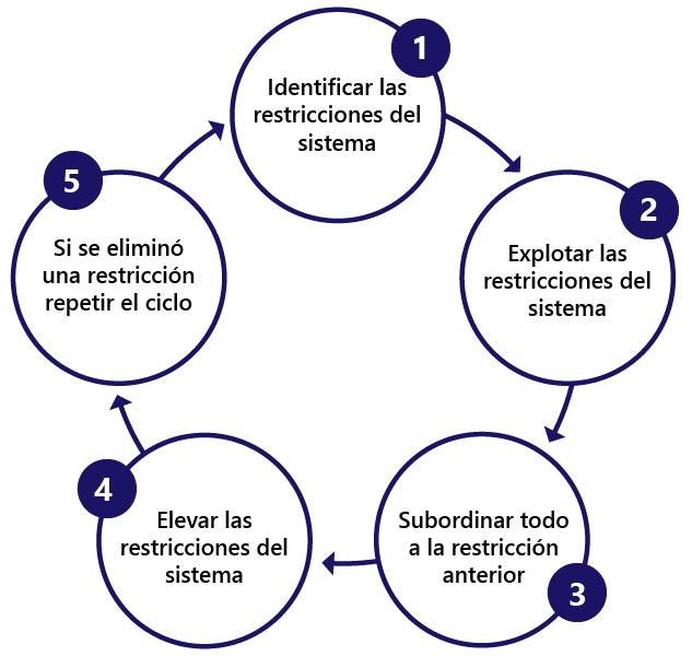 Teoría de las Restricciones (TOC) | Business Intelligence, Data Warehouse,  Monterrey, México : Gravitar