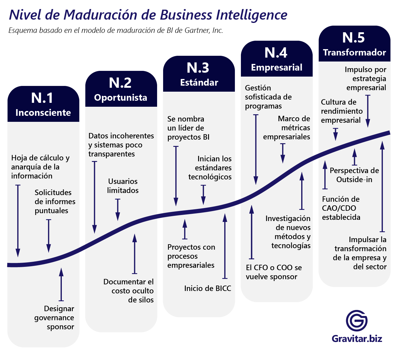 Modelo de Madurez de Business Intelligence (BI Maturity Model) | Business  Intelligence, Data Warehouse, Monterrey, México : Gravitar