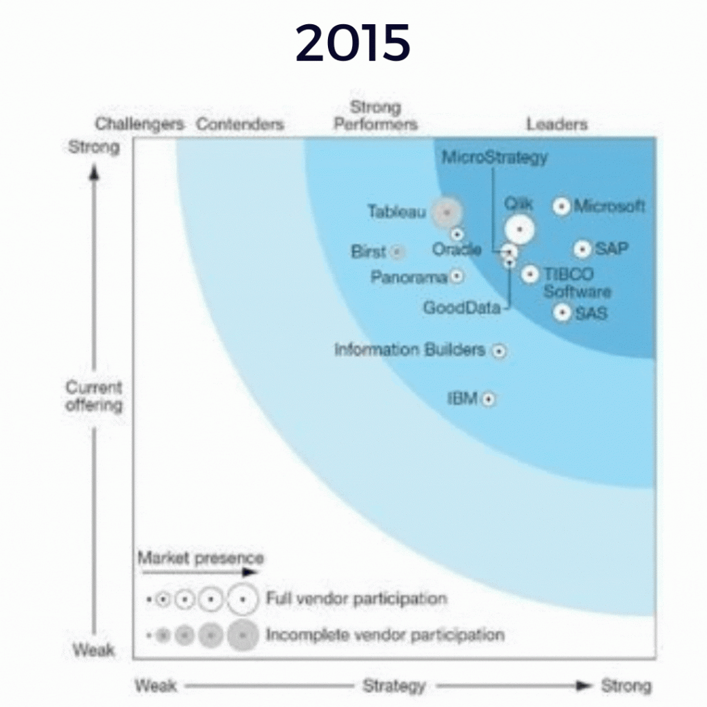 Líderes en Business Intelligence acorde a Gartner y Forrester ...