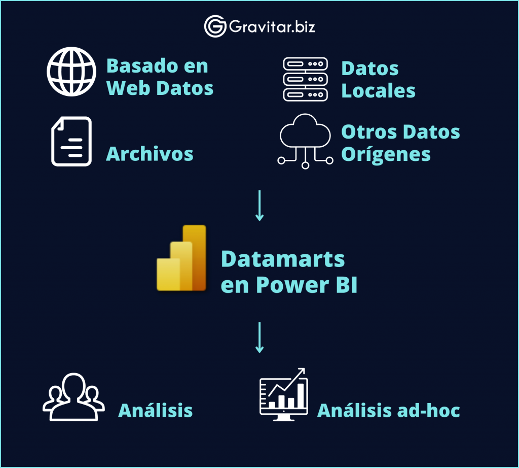 Datamarts De Power BI | Business Intelligence, Data Warehouse ...