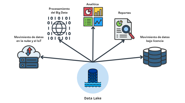 Estructura de Data Lake